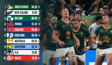 World Rugby rankings: Springboks hold onto top spot