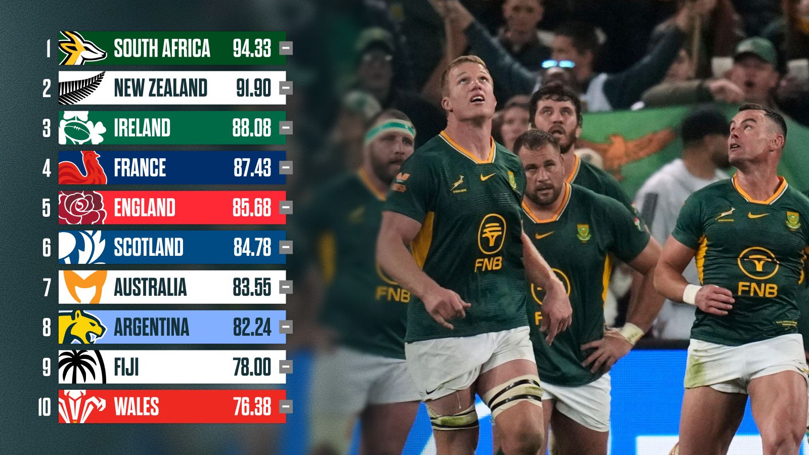 World Rugby rankings: Springboks hold onto top spot