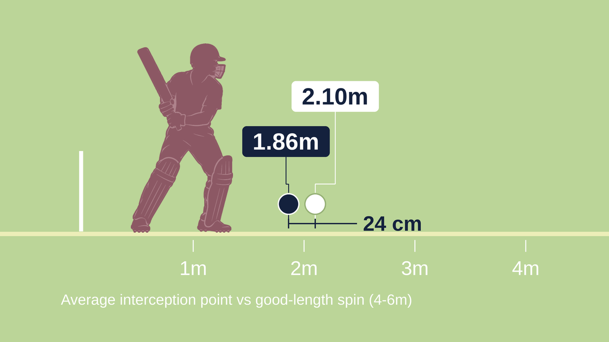 a-changed-back-foot-game-has-catapulted-hopes-improved-attacking-numbers