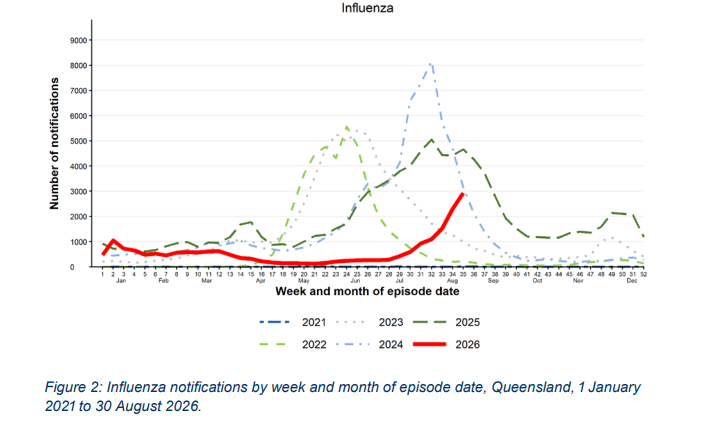 A graph showing the prevalience of influenza infections in Queensland.