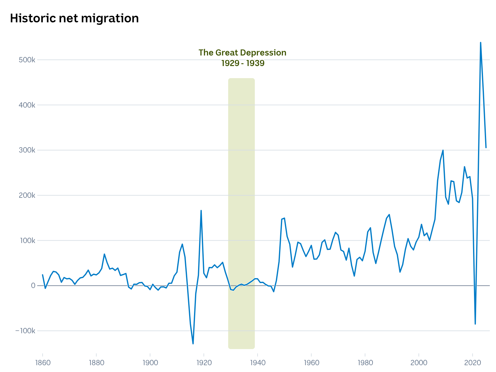 A line chart showing net overseas migration in Austalia remaining low during the Great Depression.