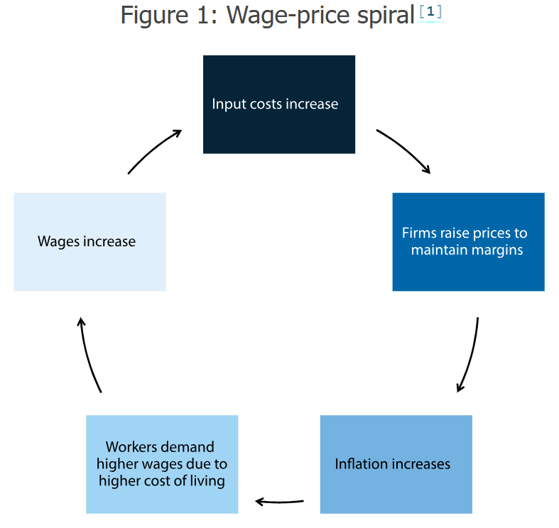 Wage-price spiral model