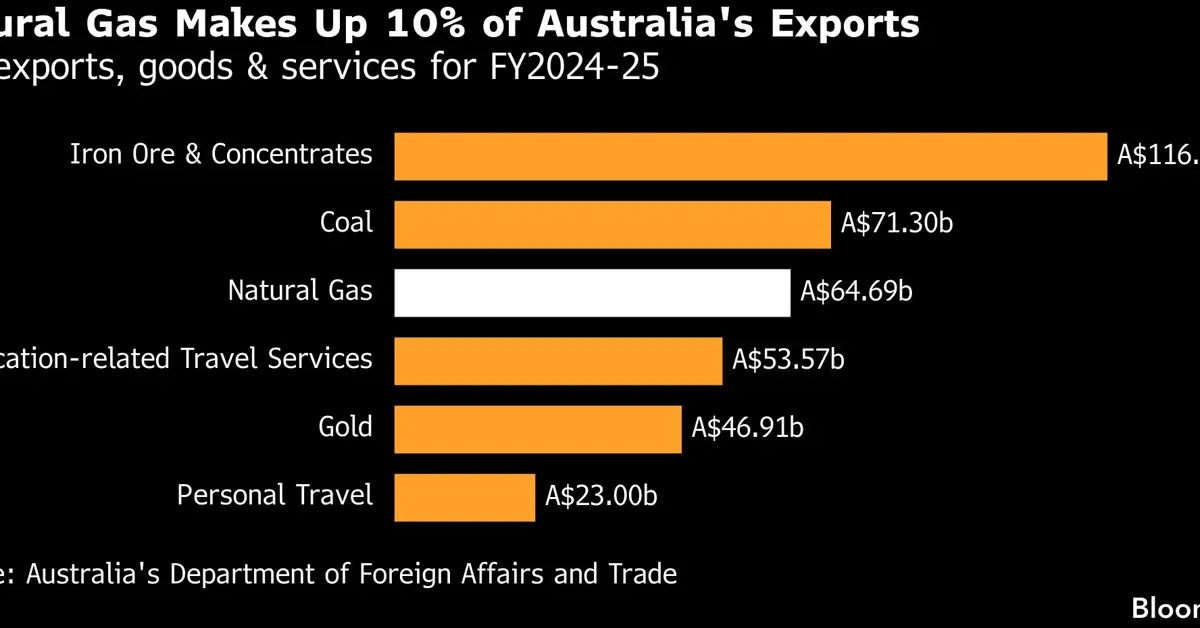Australia Softens LNG Reservation Plan, Making 20% Domestic Gas Requirement a Cap