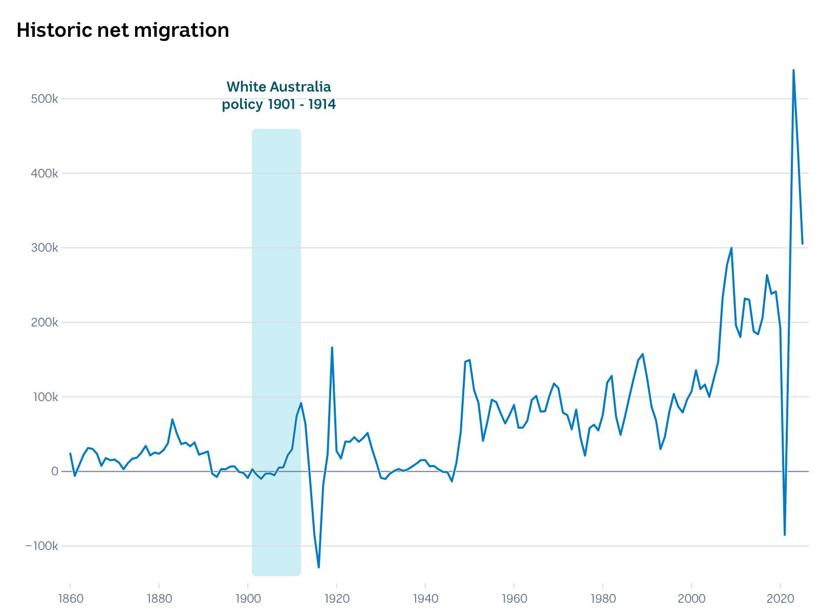 A line chart of net overseas migration in Australia over time, with the White Australia policy timeframe shaded in blue.