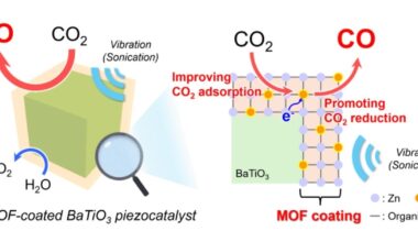 MOF Coating Enhances Vibration-Driven CO2 Conversion