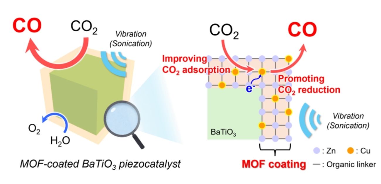 MOF Coating Enhances Vibration-Driven CO2 Conversion