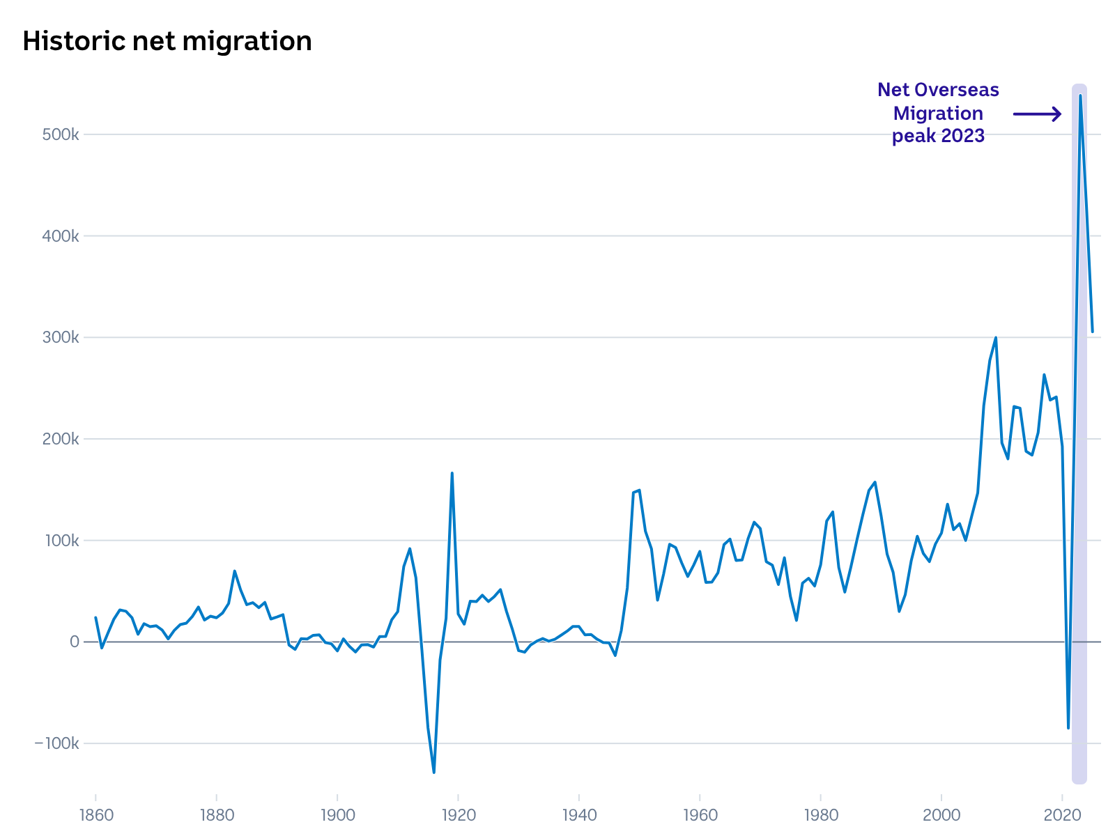 A line chart showing Australian net migration since 2000, showing a sharp spike in recent years.