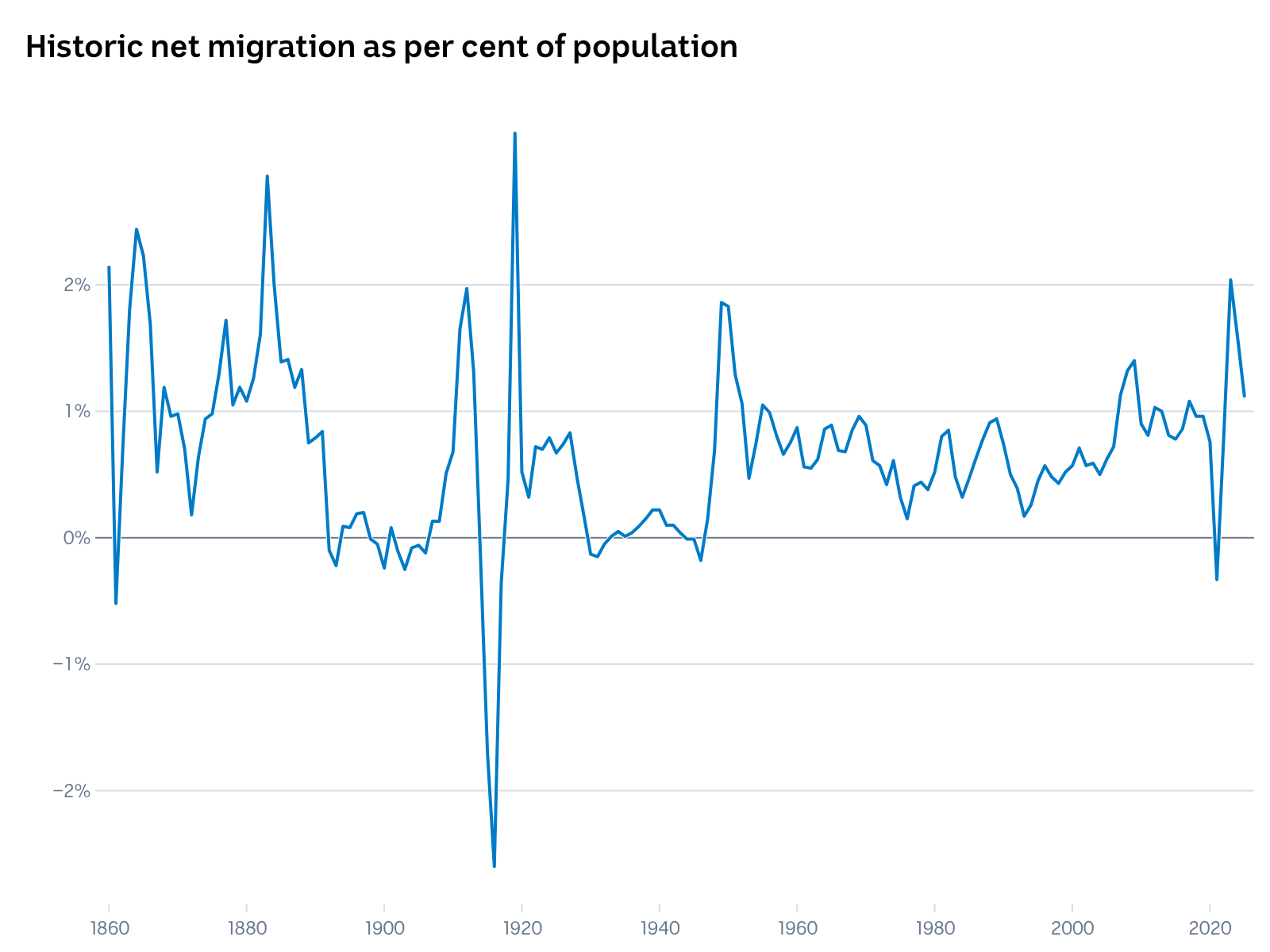 A line chart showing historic net migration as per cent of population.