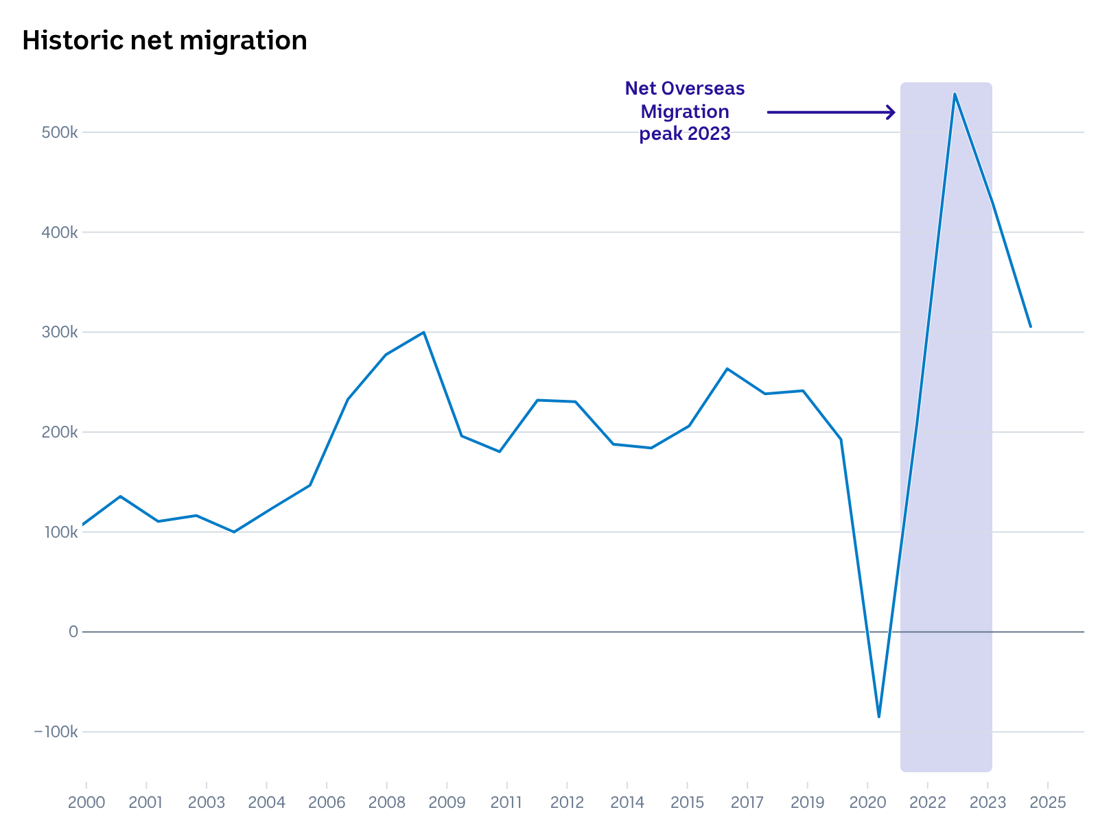 A line chart showing net overseas migration in Australia since 1860, showing a huge recent spike.