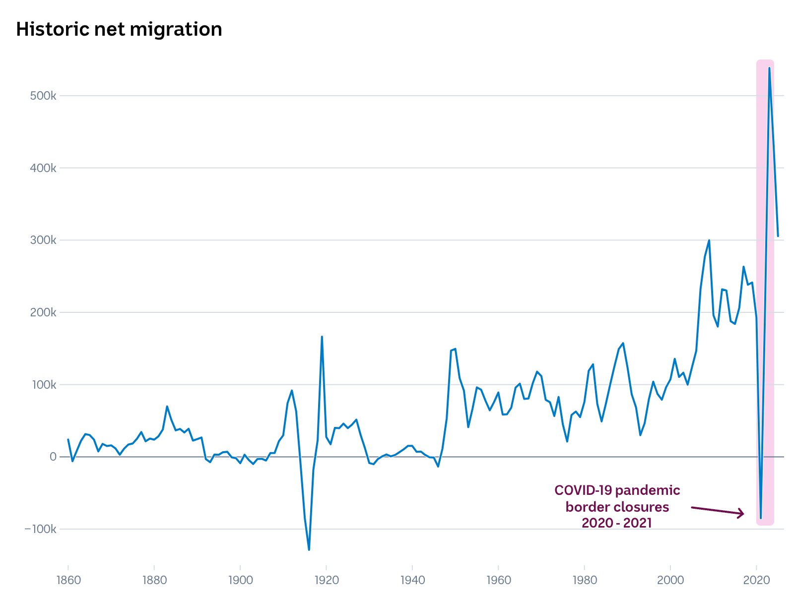 A line chart showing migration in Australia plummeting into the negatives during the COVID pandemic.