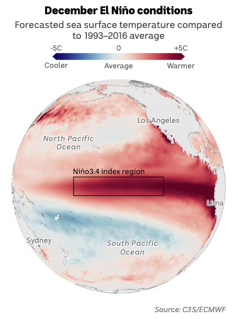 Map shows forecasted warm ocean temperatures of 5C above average in the central/eastern Pacific in December.