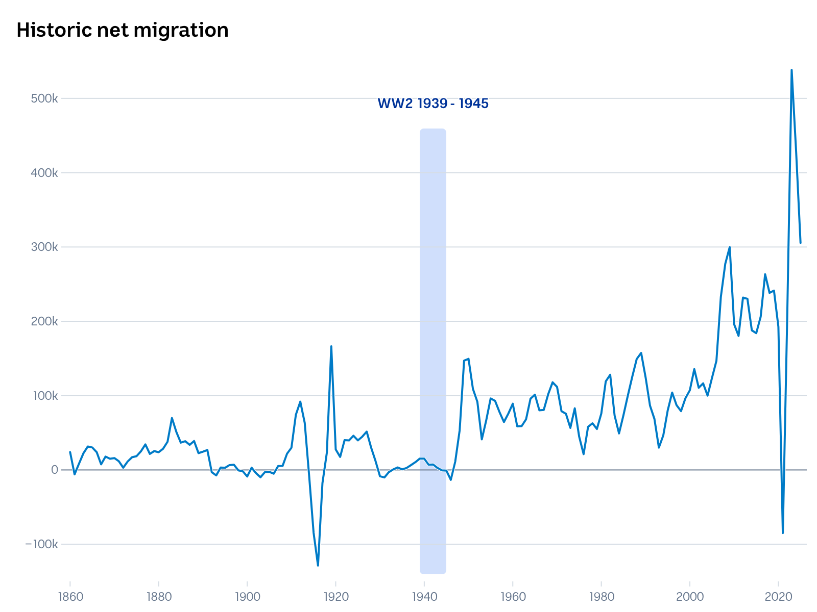 A line chart showing net overseas migration dipping during World War II.