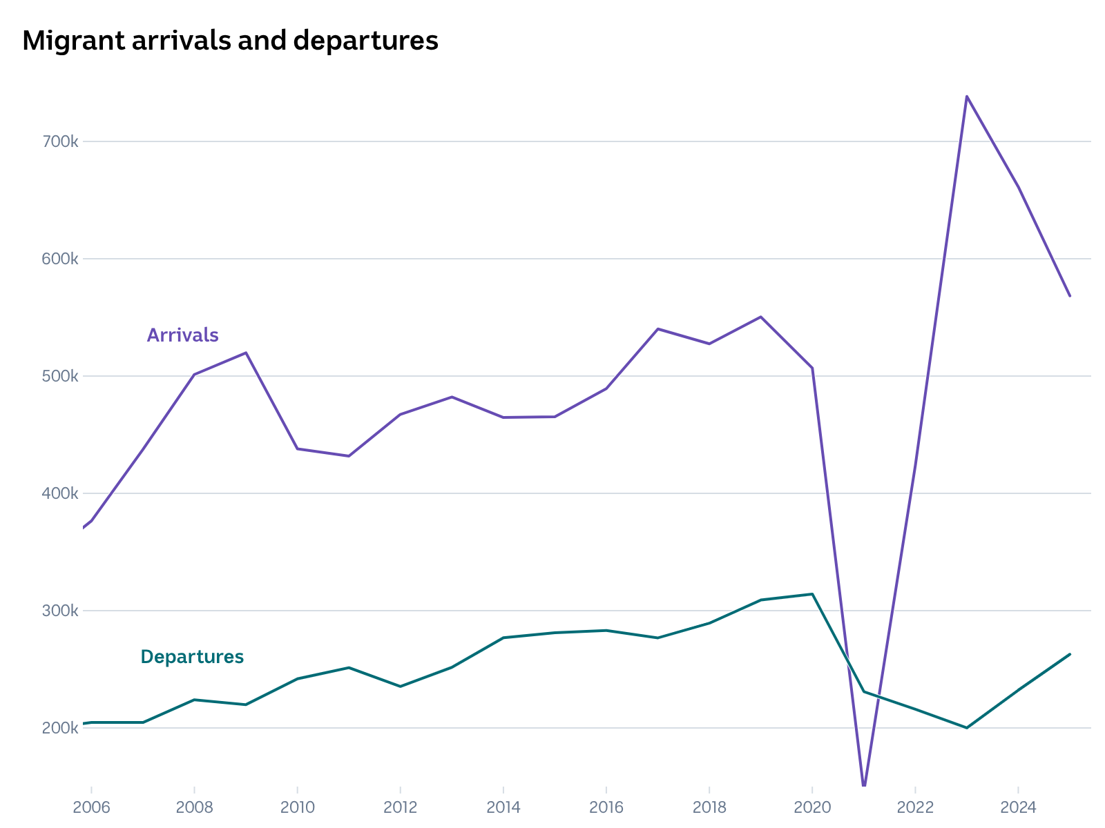 A line chart showing net migration in Australia by arrivals and departures.