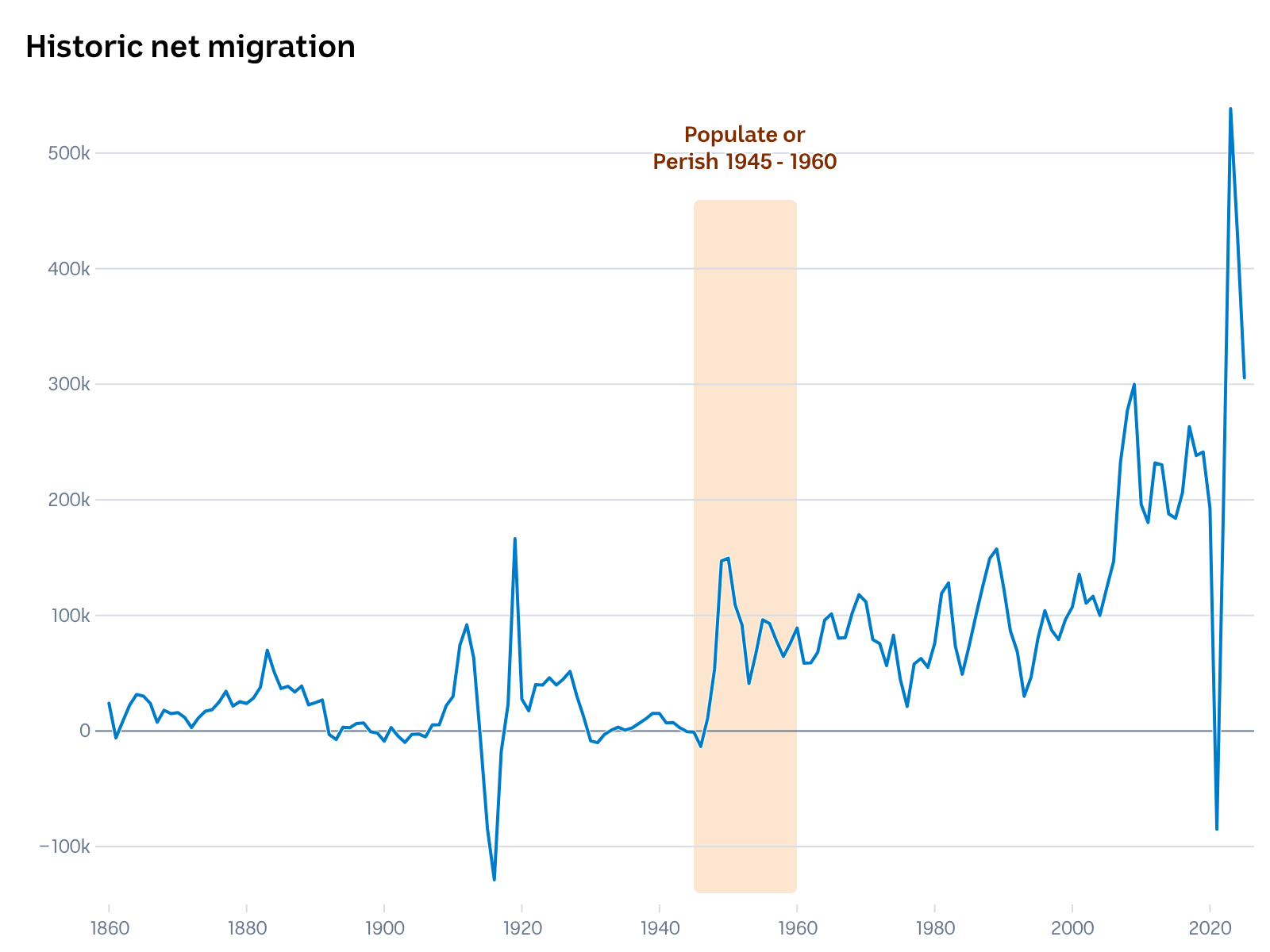 A line chart showing a sharp increase in migration in Australia between 1945 and 1960.