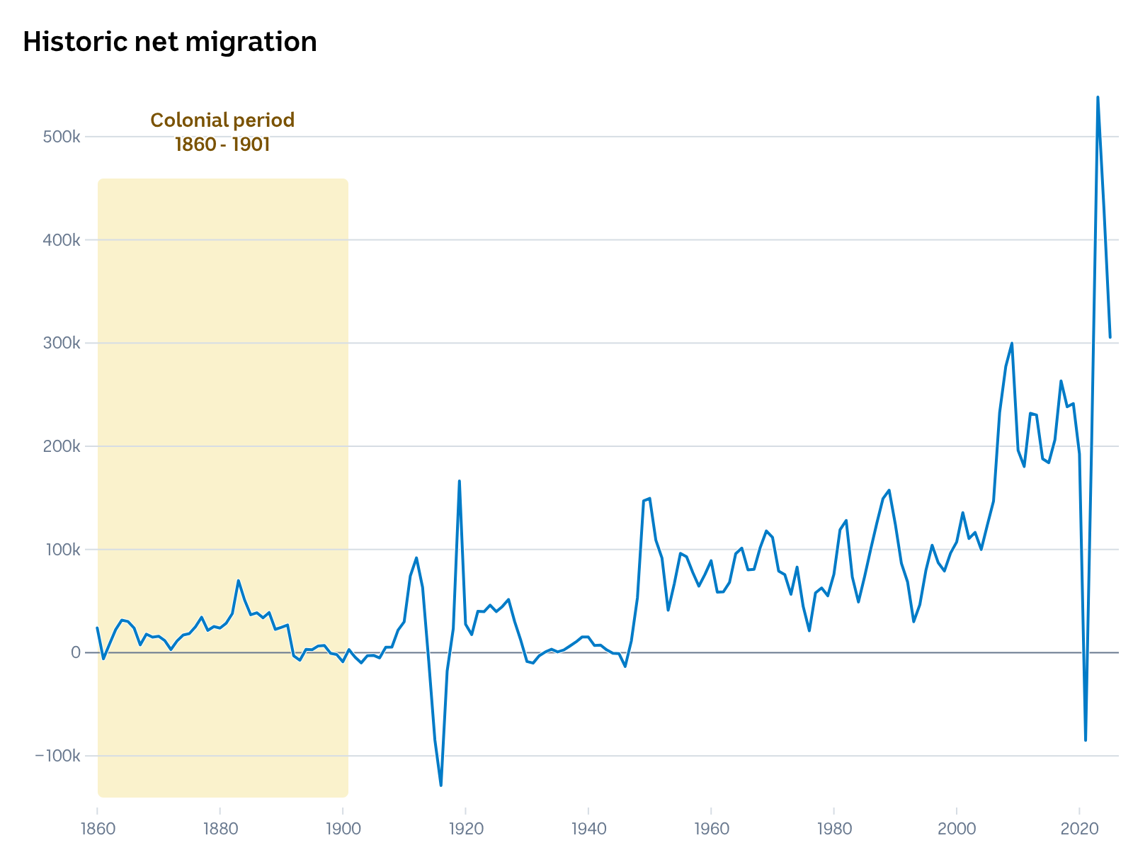 Years 1800 to 1901 are shaded in yellow on a line chart showing net overseas migration in Australia over time.