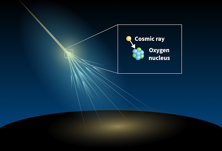 An illustration showing Earth's atmosphere, where a ray of electromagnetic energy strikes an oxygen nucleus, sending a shower of particles down.