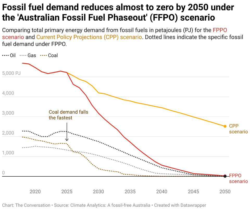 A graph showing the reduction in demand for fossil fuels by 2050 under the FFPO scenario
