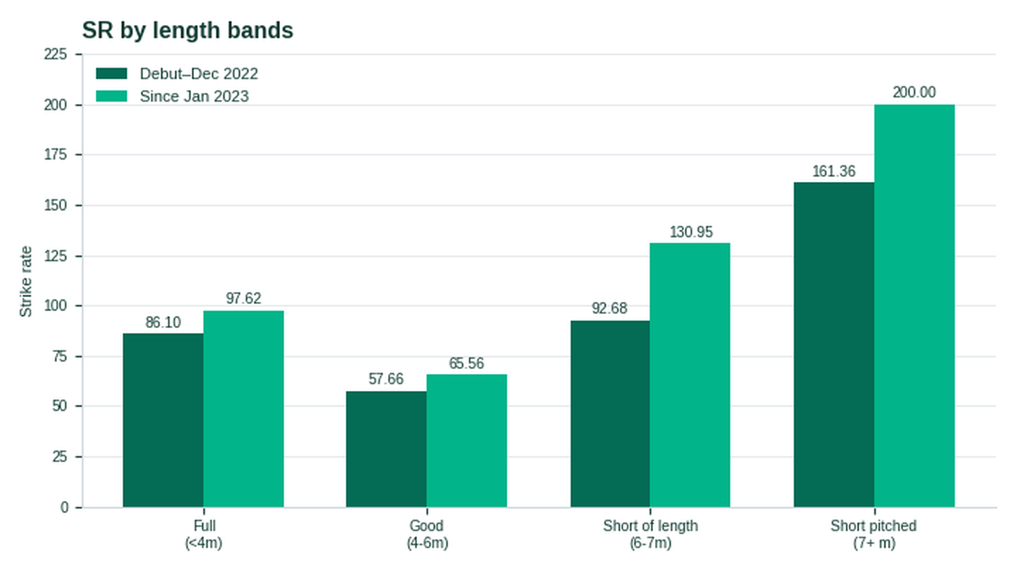 hopes-strike-rate-has-shot-up-significantly-against-the-shorter-length-bands