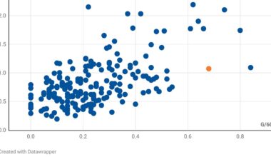 Previewing every NHL team with 1 chart: New York Islanders