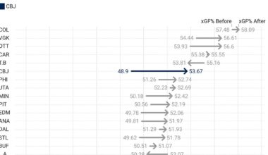 Previewing every NHL team with 1 chart: Columbus Blue Jackets