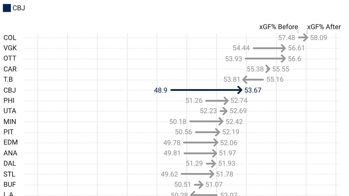 Previewing every NHL team with 1 chart: Columbus Blue Jackets