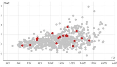 Previewing every NHL team with 1 chart: Carolina Hurricanes