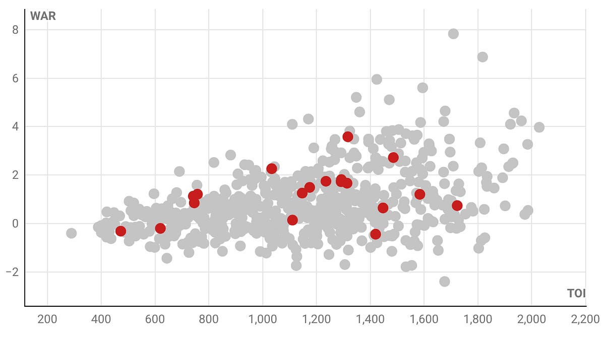 Previewing every NHL team with 1 chart: Carolina Hurricanes