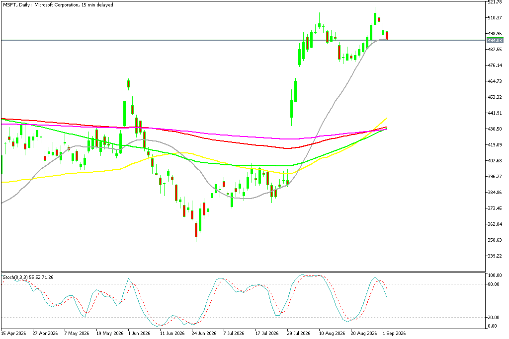 Chart MSFT, D1, 2026.09.02 16:49 UTC, MetaQuotes Ltd., MetaTrader 5, Demo