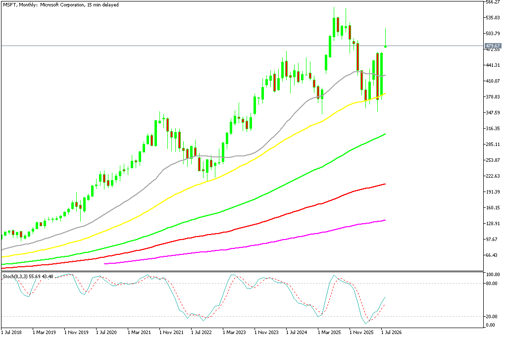 Chart MSFT, MN1, 2026.08.17 19:54 UTC, MetaQuotes Ltd., MetaTrader 5, Demo