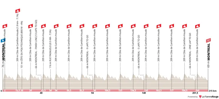 Profile of the 2026 GP de Montréal