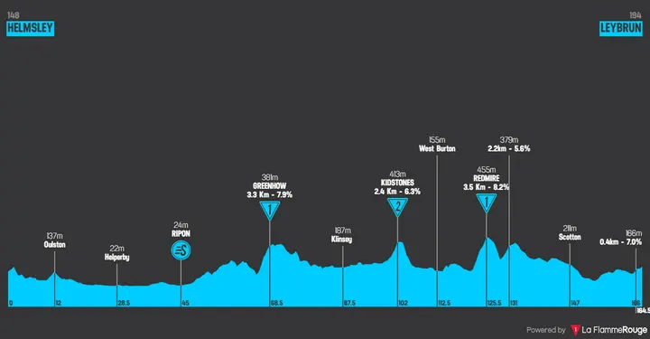 Profile of stage 4 of the 2026 Tour of Britain