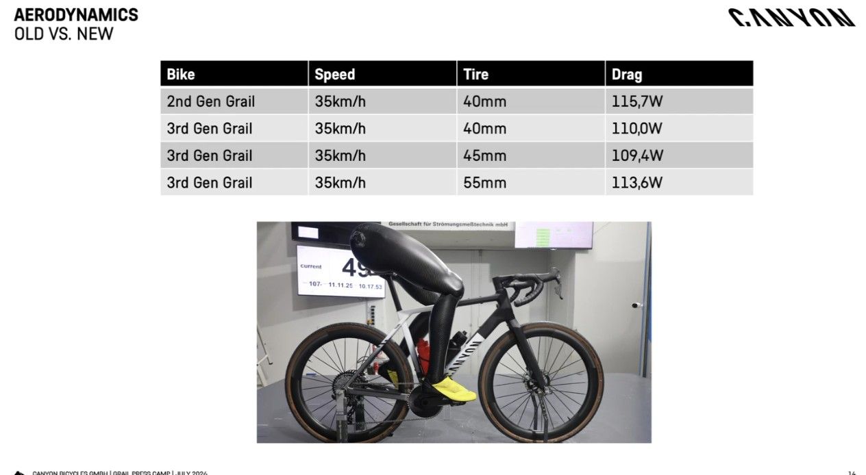 Canyon Grail Gen 3 wind tunnel testing graphs showing performance against competitors