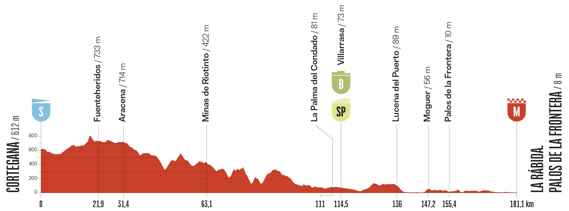 Stage profile
