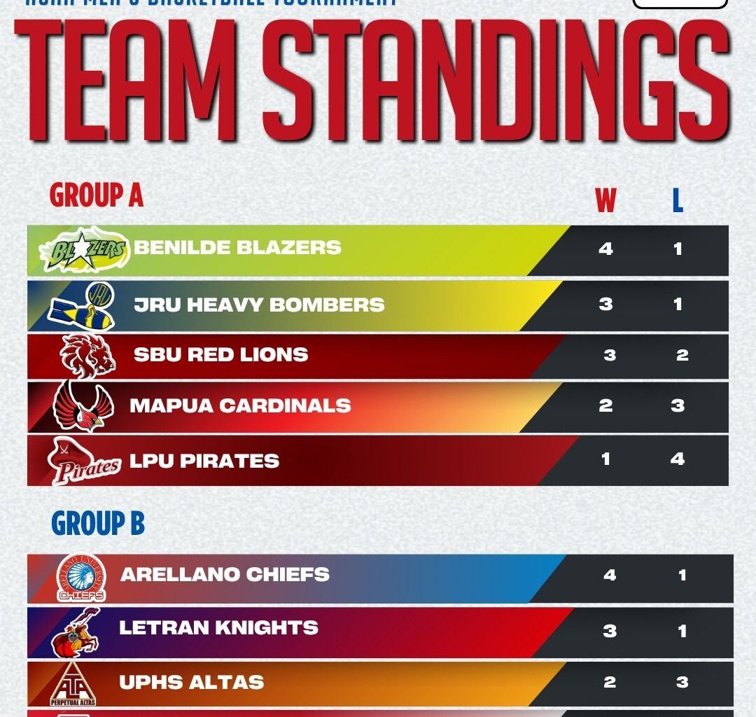 LOOK: NCAA Season 102 men's basketball standings, as of Oct. 2, 2026 For more updates, visit us at: https://lnkd.in/d3eHs8MW
