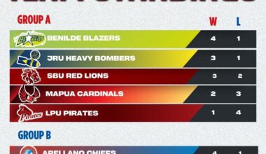 LOOK: NCAA Season 102 men's basketball standings, as of Oct. 2, 2026 For more updates, visit us at: https://lnkd.in/d3eHs8MW