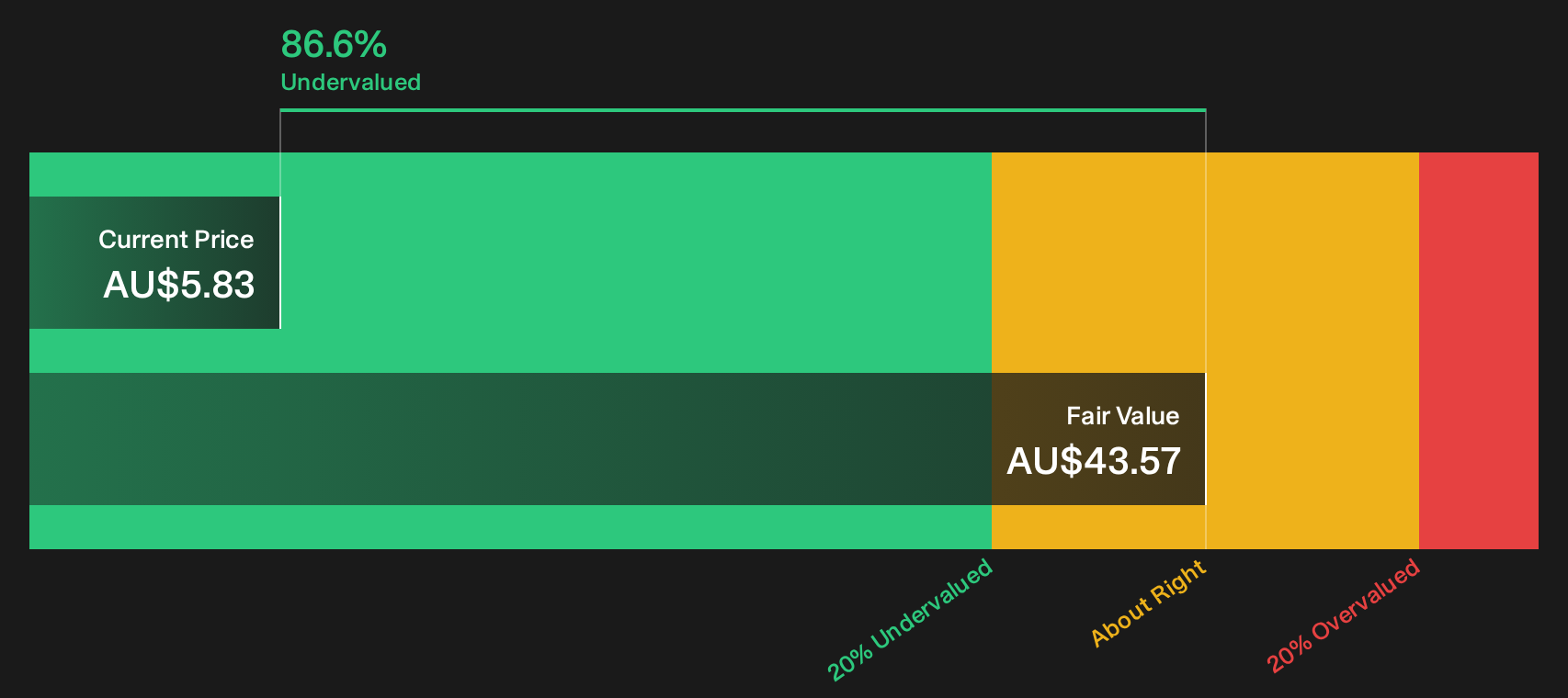 YAL Discounted Cash Flow as at Oct 2026
