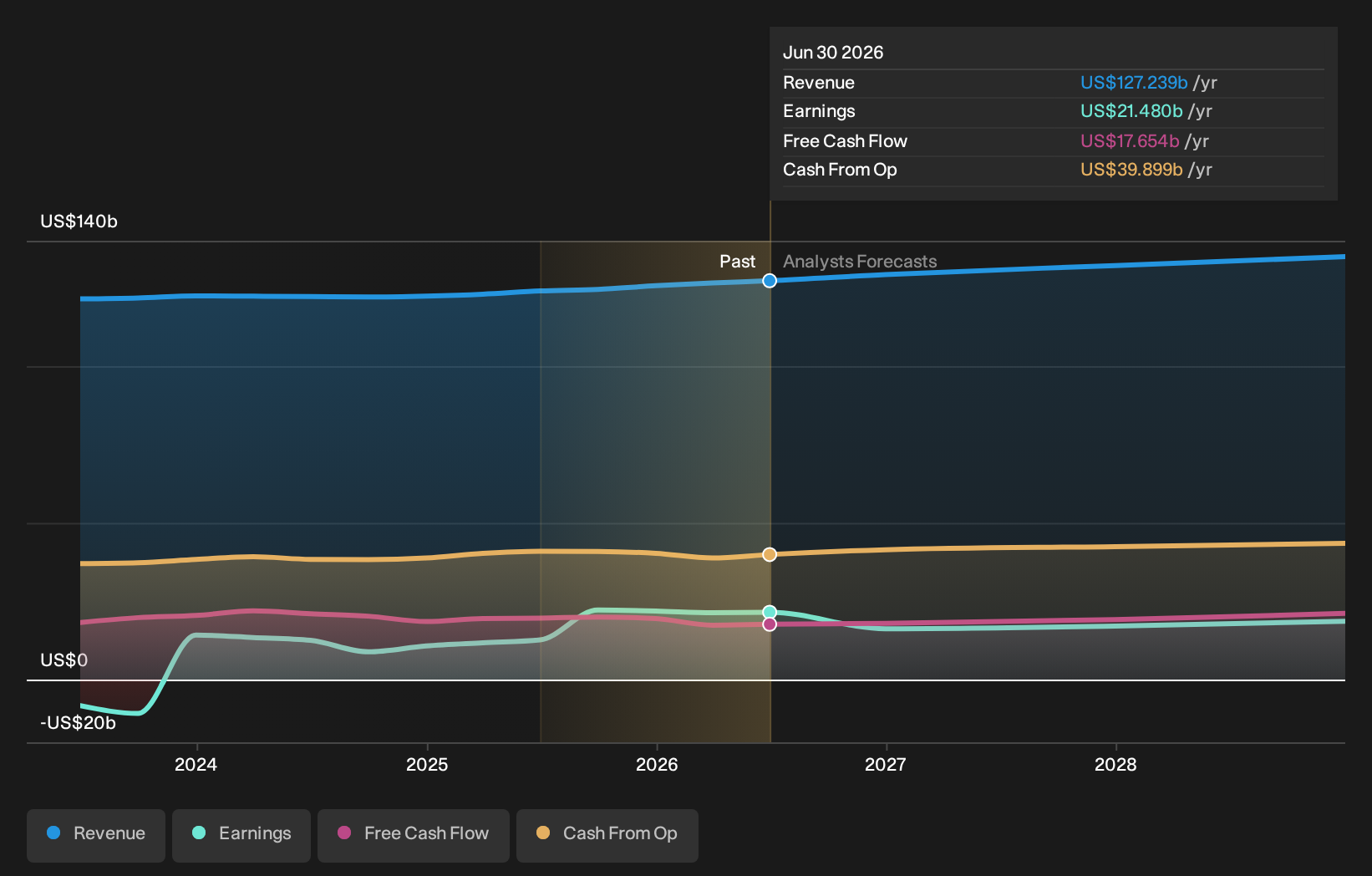 NYSE:T Earnings & Revenue Growth as at Oct 2026