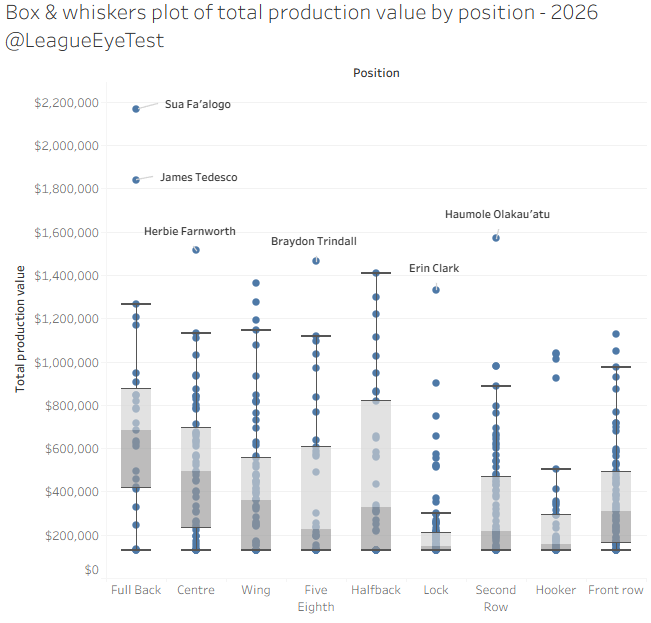 The most valuable NRL players of 2026