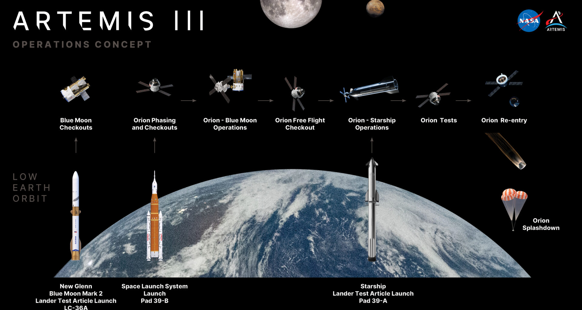 NASA’s Artemis III Mission to Test Future Moon Lander Operations