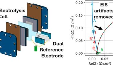 Reference electrode measurements in electrolysis cells: an EIS view – Physics World