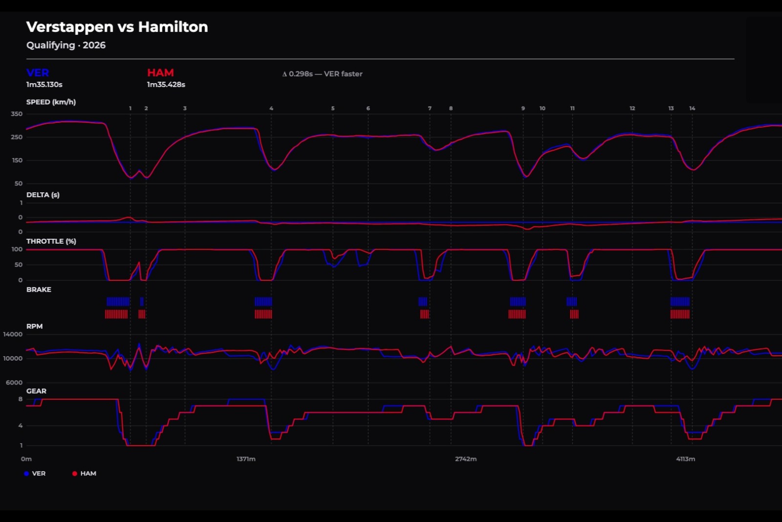 Hamilton had the upper hand in second sector but Ferrari is still losing out on top speed