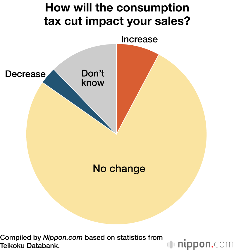 How will the consumption tax cut impact your sales?