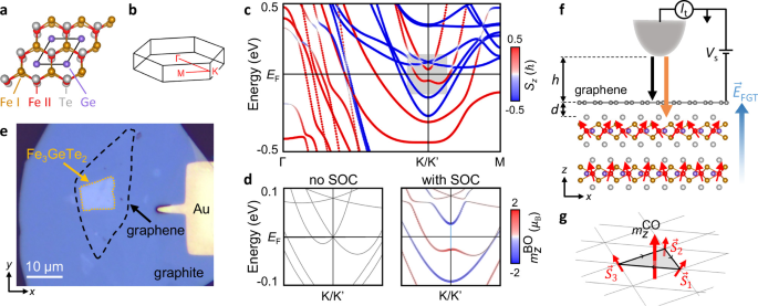 Giant orbital Zeeman effects in a magnetic topological van der Waals interphase