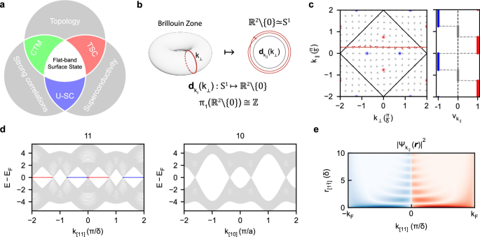 Suppression of spectral gap and flat bands on a cuprate superconductor side-surface