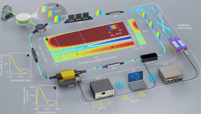 Controllable transient coherent state reproduction in lasers