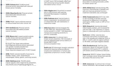 Exercise therapy in cancer prevention and treatment