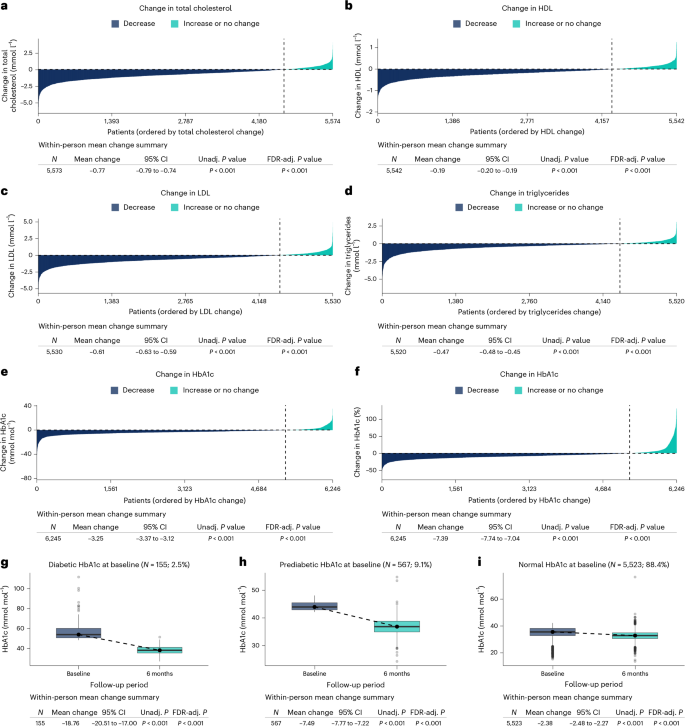 Fig. 5: Changes in glycemic and lipid parameters during follow-up.
