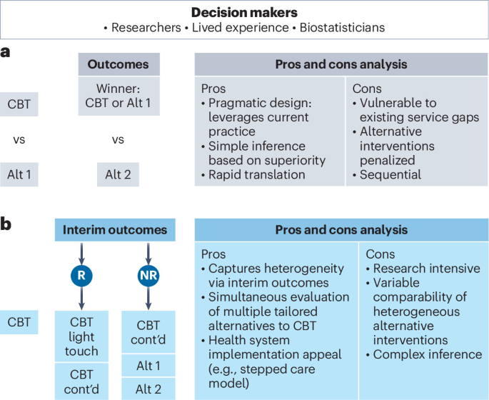 A full-cycle approach for co-producing trial research for treatment of eating disorders