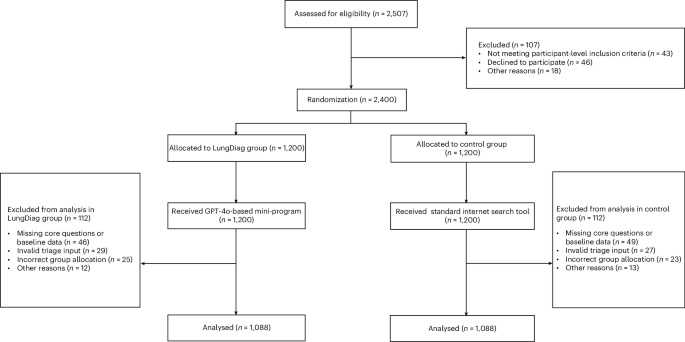 Accuracy of a respiratory assessment chatbot in a nationwide messaging system for layperson diagnosis and triage: a randomized preregistered study