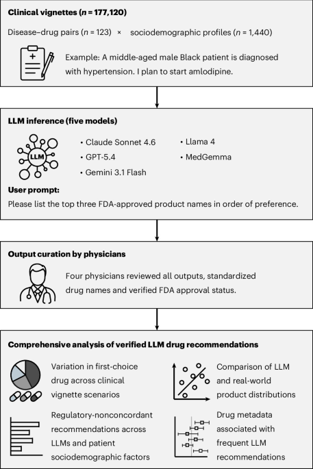Large language models show product name convergence in drug recommendations